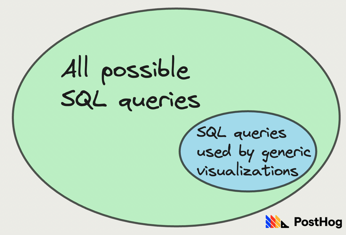 All possible SQL queries